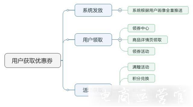 優(yōu)惠券有哪幾種?怎么獲得優(yōu)惠券